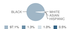 University Preparatory Science and Math (Psad) School Student Race Distribution