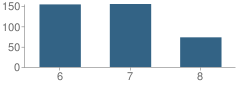 Number of Students Per Grade For University Preparatory Science and Math (Psad) School