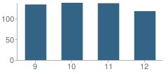Number of Students Per Grade For University Preparatory Academy (Psad)-High