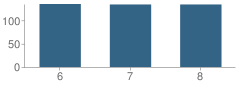 Number of Students Per Grade For University Preparatory Academy (Psad) - Middle
