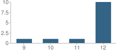 Number of Students Per Grade For Mcgivney Academy (Sda)