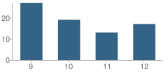 Number of Students Per Grade For Alternative/Adult Education (Administration Building) School