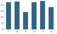 Number of Students Per Grade For A.d. Johnston High School (Junior / Senior)