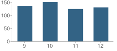Number of Students Per Grade For Academy of Oak Park (6-12)