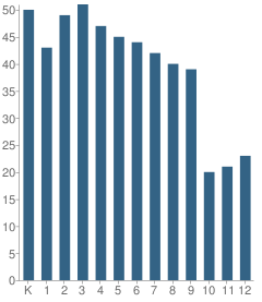 Number of Students Per Grade For Central Academy (1-12)