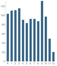 Number of Students Per Grade For International Academy of Flint (2-12)