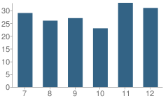 Number of Students Per Grade For Akron-Fairgrove High School (Junior / Senior)