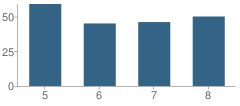 Number of Students Per Grade For Athens Middle School