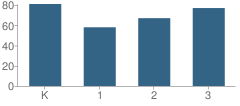 Number of Students Per Grade For Vern Van Y. School