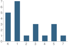 Number of Students Per Grade For Wood School - Bangor Township (Twp) #8