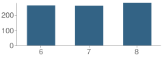 Number of Students Per Grade For Derby Middle School