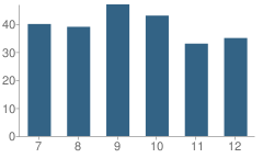 Number of Students Per Grade For Brimley High School (Junior / Senior)