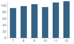 Number of Students Per Grade For Bronson High School (Junior / Senior)