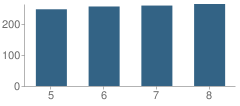 Number of Students Per Grade For George R. Carter Middle School