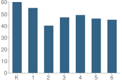 Number of Students Per Grade For Colon Elementary School