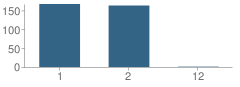 Number of Students Per Grade For Stoney Creek Elementary School