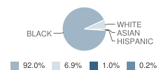 Robichaud High School Student Race Distribution
