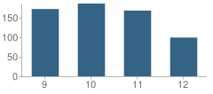 Number of Students Per Grade For Robichaud High School