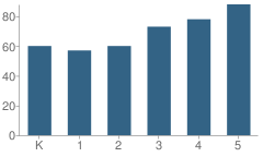 Number of Students Per Grade For Rutherford Elementary School