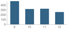 Number of Students Per Grade For King High School