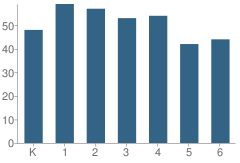 Number of Students Per Grade For Pasteur Elementary School