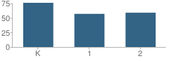 Number of Students Per Grade For Bertha Neal School