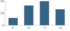 Number of Students Per Grade For Kellwood School (Alternative)