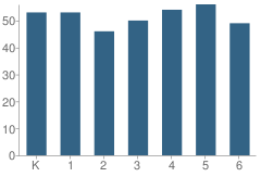 Number of Students Per Grade For Bryant Elementary School of Fine Arts