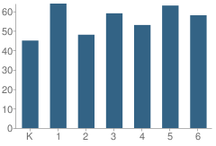 Number of Students Per Grade For Brownell School