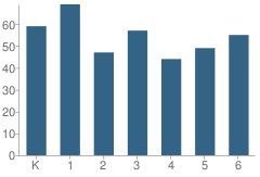 Number of Students Per Grade For Potter School