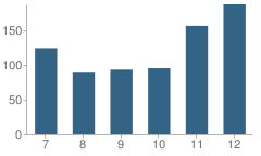 Number of Students Per Grade For Southwestern Academy