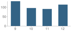 Number of Students Per Grade For Gwinn High School