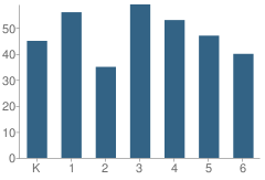 Number of Students Per Grade For K.i. Sawyer Elementary School