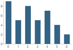Number of Students Per Grade For Glenn Public School