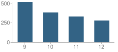 Number of Students Per Grade For Garden City High School