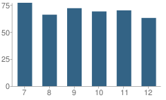Number of Students Per Grade For Maple City-Glen Lake High School (Junior / Senior)