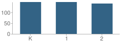 Number of Students Per Grade For Reid Elementary School
