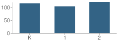 Number of Students Per Grade For Red Arrow Elementary School