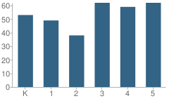 Number of Students Per Grade For Hoover Elementary School