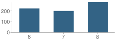 Number of Students Per Grade For Maple Street Magnet School for the Arts
