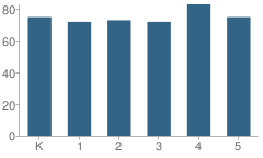 Number of Students Per Grade For Winchell Elementary School