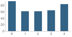 Number of Students Per Grade For Alpine Elementary School