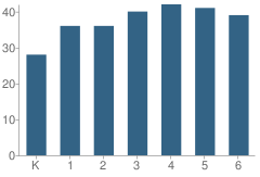 Number of Students Per Grade For Lake Linden-Hubbell Elementary School