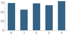 Number of Students Per Grade For Minges Brook School