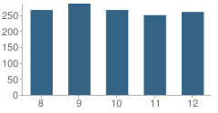 Number of Students Per Grade For Lapeer East High School
