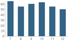Number of Students Per Grade For Lawrence High School (Junior / Senior)