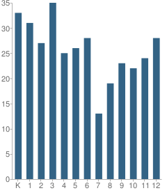 Number of Students Per Grade For Littlefield School (K-12)