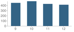 Number of Students Per Grade For L'anse Creuse High School