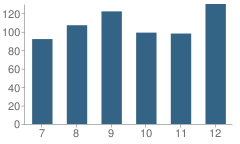 Number of Students Per Grade For Maple Valley High School (Junior / Senior)