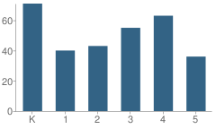 Number of Students Per Grade For Robert D. Brandon Elementary School